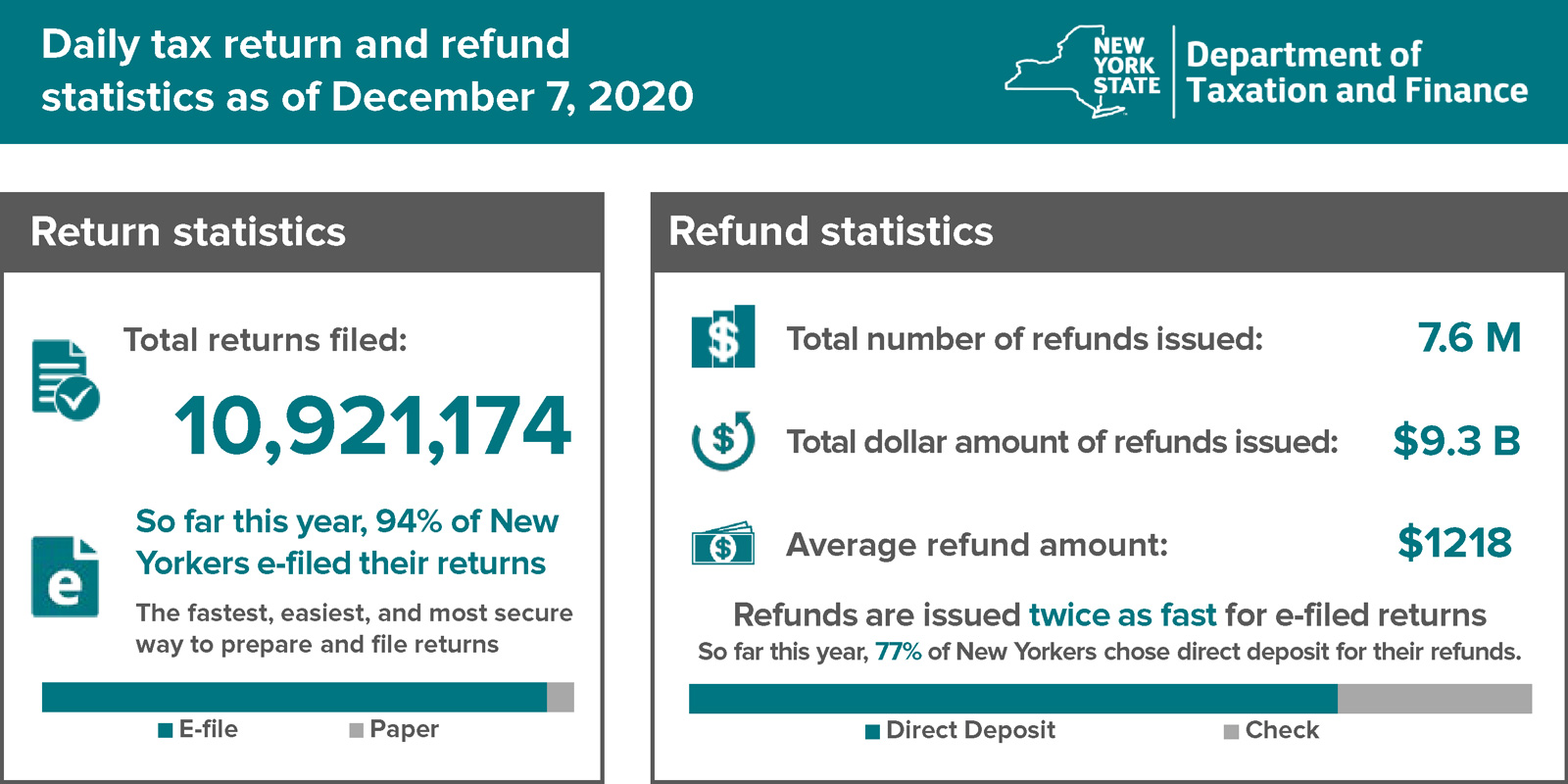 Personal income tax return and refund statistics