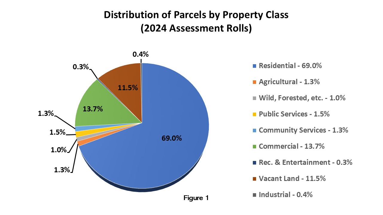 Pie chart of Distribution of Parcels by Property Class 2024