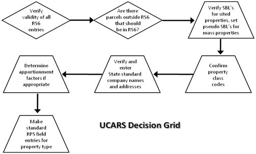 UCARS Decision Grid